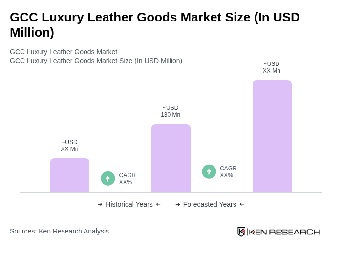 GCC Luxury Leather Goods Market Size